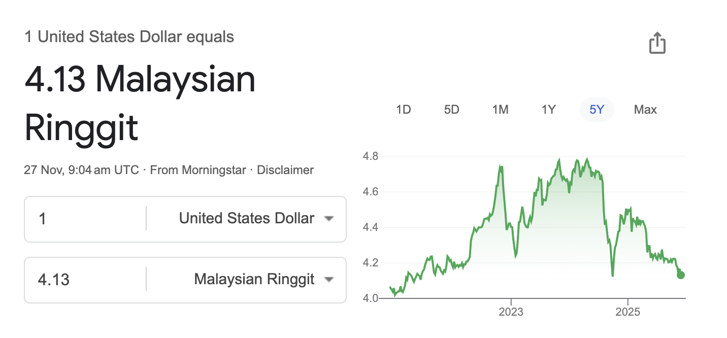 USD to Malaysian Ringgit exchange rate